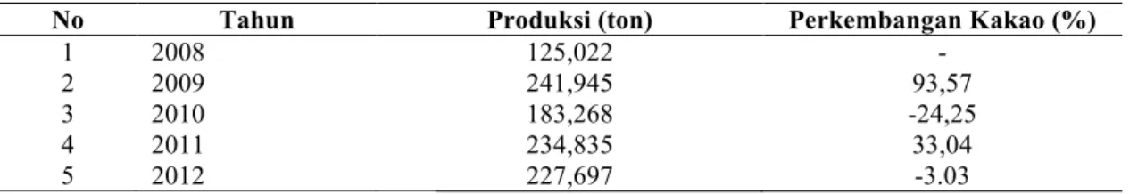 Tabel 1.  Perkembangan Produksi Komoditas Tanaman Kakao di Kabupaten Badung Tahun 2008-2012  No 	
   Tahun 	
   Produksi (ton) 	
   Perkembangan Kakao (%) 