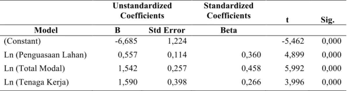 Tabel 2. Hasil Regresi Dengan Model Estimasi Cobb-Douglas     Unstandardized  Coefficients  Standardized Coefficients           t  Sig