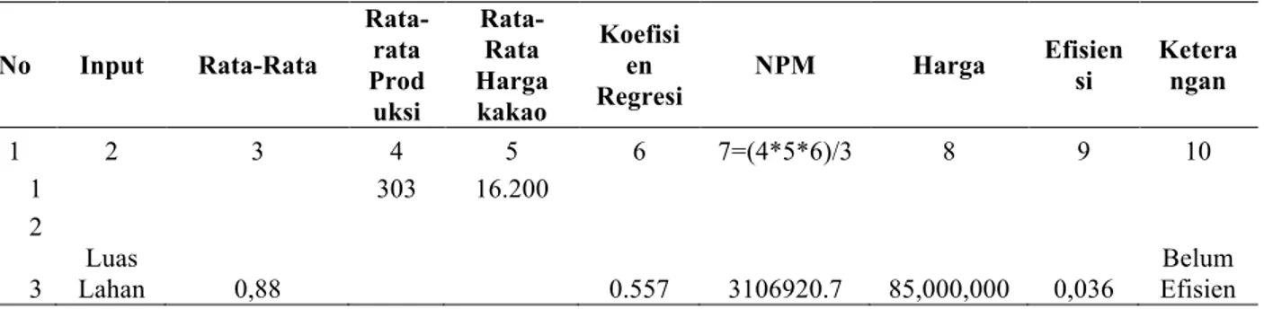 Tabel 4.  Perhitungan Efisiensi Penggunaan Faktor-Faktor Produksi pada Usaha Perkebunan Kakao di  Kecamatan Abiansemal Kabupaten Badung 