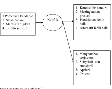 Gambar 2.1  Sebab dan akibat konflik 