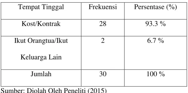 Tabel 4.2 