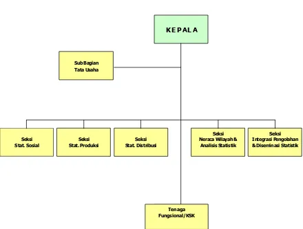 Gambar 3.1 Struktur Organisasi BPS Kabupaten/Kota 