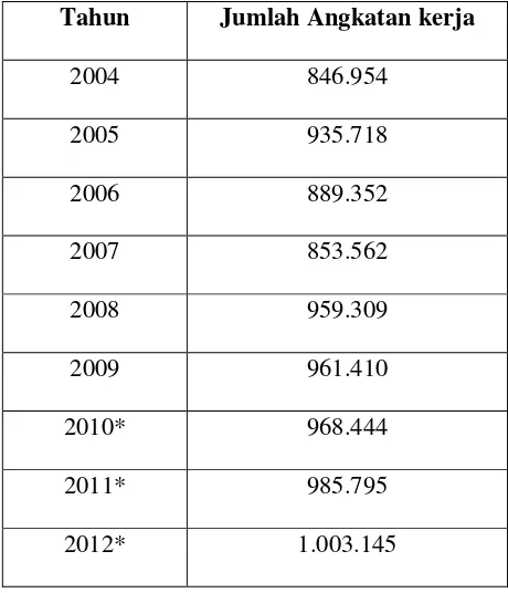 Tabel 4.3 Angkatan kerja di kota Medan tahun 2004 s/d 2015 