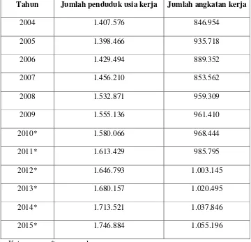 Tabel 4.6 Peramalan Jumlah penduduk usia kerja dan angkatan kerja di kota 