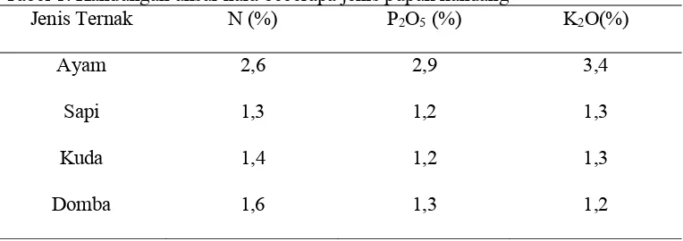 Tabel 1. Kandungan unsur hara beberapa jenis pupuk kandang Jenis Ternak N (%) PO (%) 