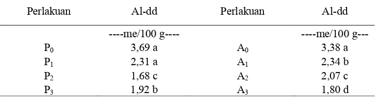 Tabel 4. Pengaruh aplikasi pupuk SP-36, pupuk kandang ayam terhadap Al-dd tanah pada akhir masa vegetatif  