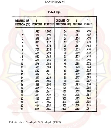 Tabel Uji r 