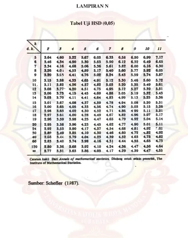 Tabel Uji HSD (0,05) 