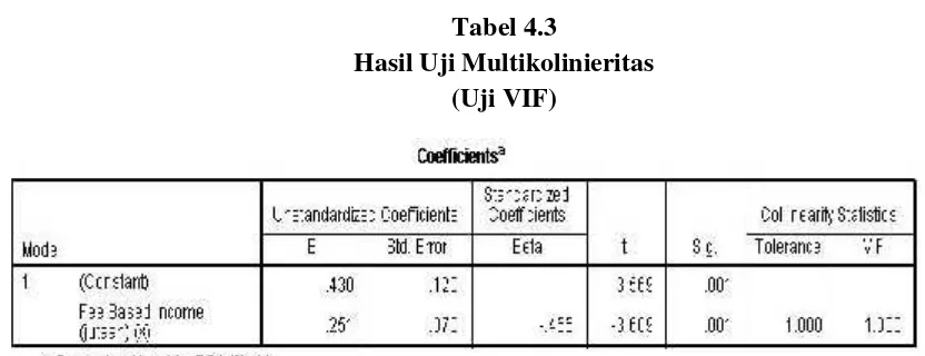Tabel 4.3Hasil Uji Multikolinieritas