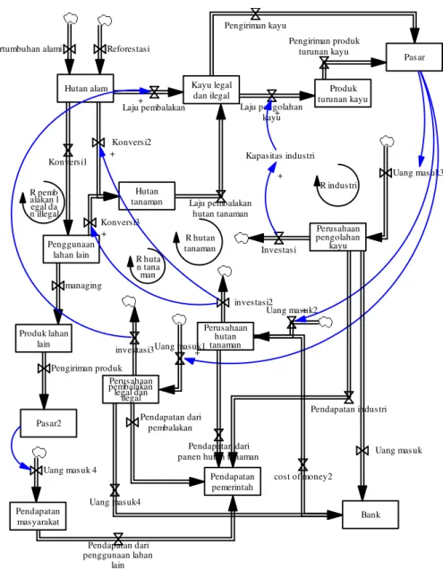 Gambar 1. Stok, aliran dan hubungan kausal dari model konseptual tenaga kerja kehutanan  Semua transfer material, yang dilambangkan dengan valve menghasilkan lapangan  kerja