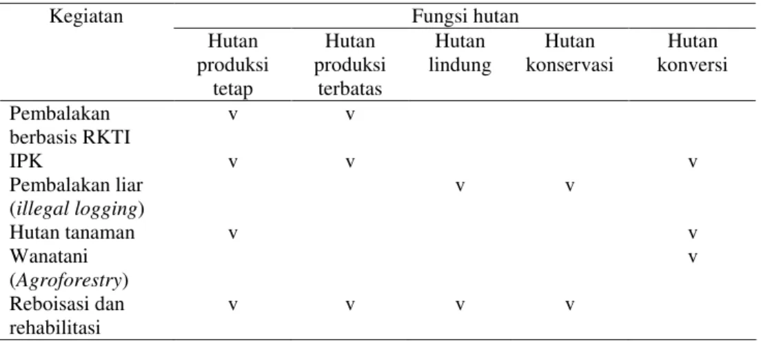 Tabel 1.  Asumsi lokasi ragam kegiatan yang terkait dengan hutan  Fungsi hutan Kegiatan  Hutan  produksi  tetap  Hutan  produksi terbatas  Hutan  lindung  Hutan  konservasi  Hutan  konversi  Pembalakan  berbasis RKTI  v  v  IPK   v  v  v  Pembalakan liar  