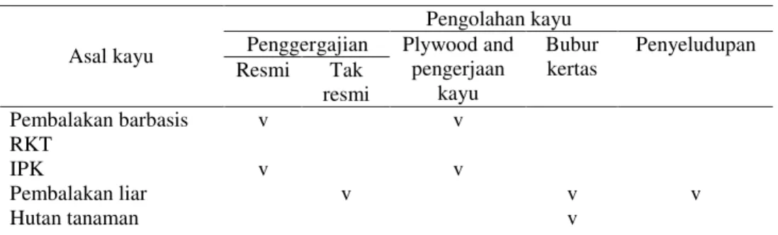 Table 2. Asumsi aliran kayu 