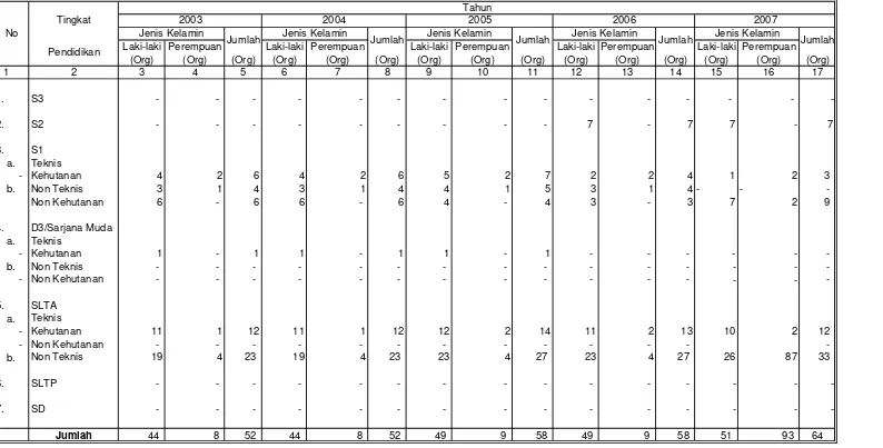 Tabel  II.1.   Data Pegawai Negeri Sipil Berdasarkan Tingkat Pendidikan dan Jenis Kelamin BPDAS Sampara