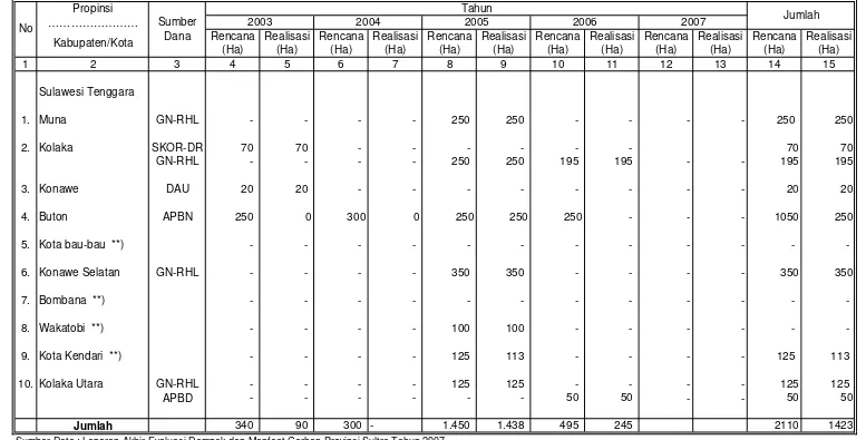 Tabel IV. 1.3.  Rencana dan Realisasi Penanaman/Rehabilitasi Hutan Mangrove Di Wilayah Kerja BPDAS Sampara                    Setiap Tahun Selama Lima Tahun Terakhir