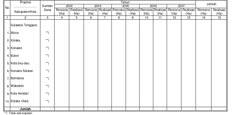 Tabel IV. 1.4.  Rencana dan Realisasi Penanaman/Rehabilitasi Hutan Pantai Di Wilayah Kerja BPDAS Sampara                    Setiap Tahun Selama Lima Tahun Terakhir