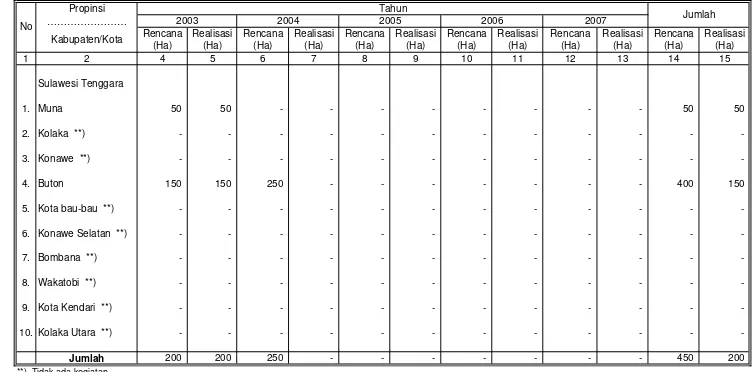 Tabel IV. 1.5.1.1.  Rekapitulasi Rencana dan Realisasi Pembuatan/Pengembangan Budidaya Tanaman Rotan                         Di Wilayah Kerja BPDAS Sampara Setiap Tahun Selama Lima Tahun Terakhir
