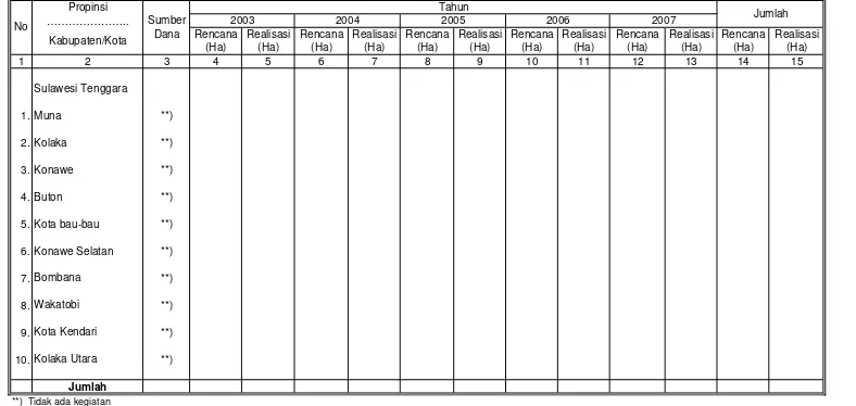 Tabel IV. 1.5.1.2.  Rencana dan Realisasi Pembuatan Model BudidayaTanaman Rotan Di Wilayah Kerja BPDAS Sampara                          Setiap Tahun Selama Lima Tahun Terakhir
