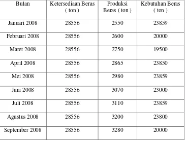 Tabel 4.1 Ketersediaan beras, Produksi beras, dan Kebutuhan beras per bulan pada       