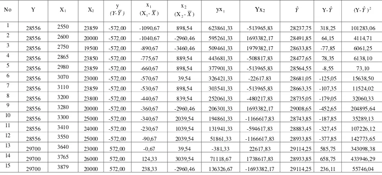 Tabel 3.3 : Tabel Perhitungan Uji Regresi 