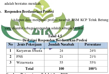 Tabel 4.5 Deskripsi Responden Berdasarkan Profesi 