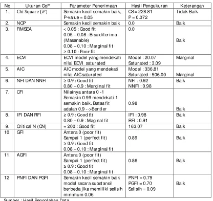 Tabel 2. Analisis G o F 
