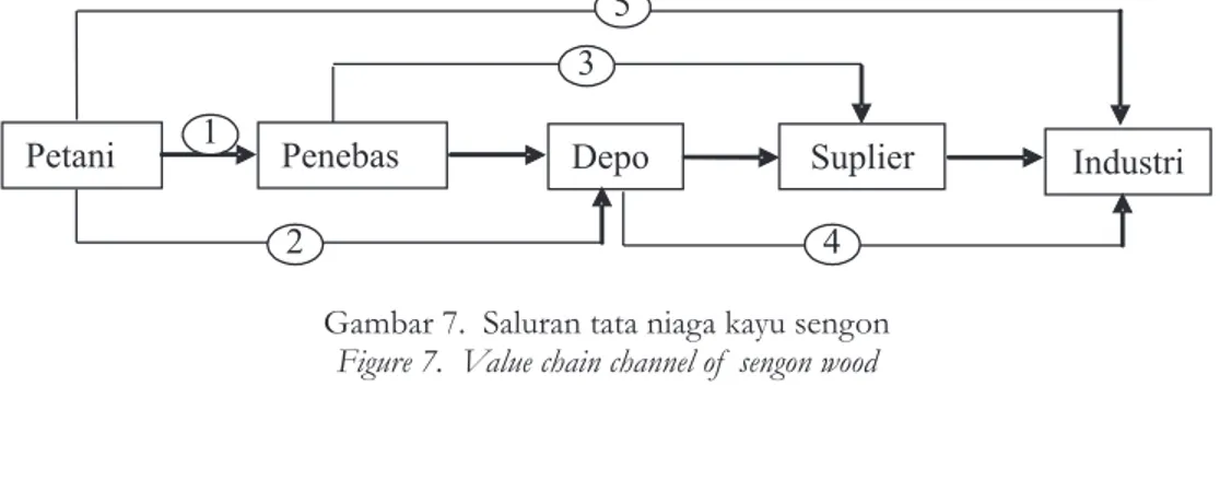 Gambar 7.  Saluran tata niaga kayu sengon Figure 7.  Value chain channel of  sengon wood