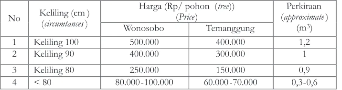 Tabel 5.  Harga jual kayu sengon di tingkat  petani Table 5.  The price of  sengon wood in the level of  farmer