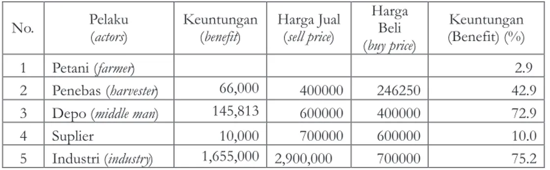 Tabel 9.  Bagian Keuntungan setiap Pelaku Pemasaran di Temanggung Table 9.  Benefit shared for every market actors in Temanggung