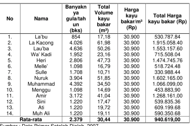 Tabel 5.  Biaya Kebutuhan Kayu Bakar Pada Masing-masing Petani di Kawasan  Hutan Bungoro  No  Nama  Banyaknya gula/tah un  (bks)  Total  Volume kayu bakar  (m³)  Harga kayu  bakar/m³ (Rp)  Total Harga  kayu bakar (Rp)  1