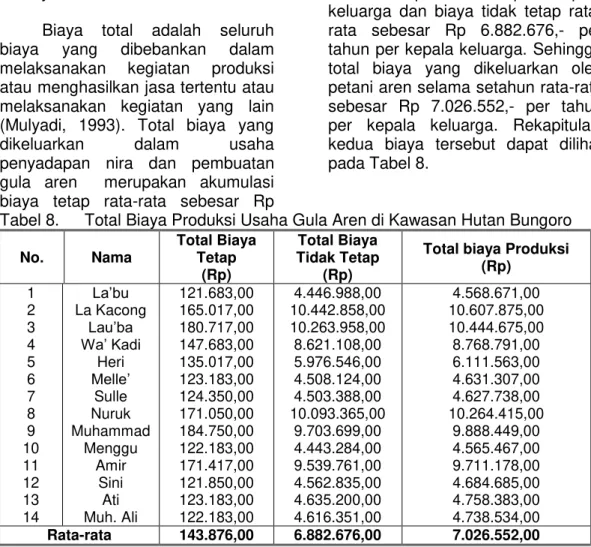Tabel 8.  Total Biaya Produksi Usaha Gula Aren di Kawasan Hutan Bungoro 