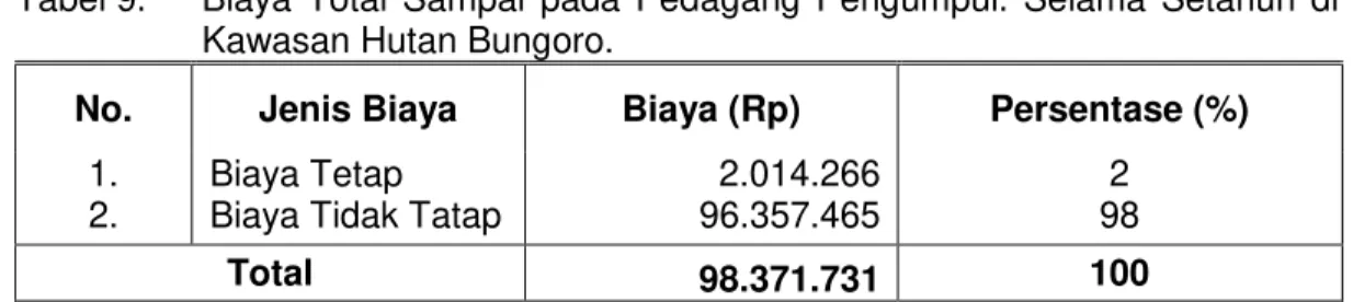 Tabel 9.  Biaya  Total  Sampai  pada  Pedagang  Pengumpul.  Selama  Setahun  di  Kawasan Hutan Bungoro