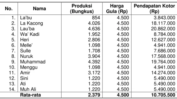 Tabel  10.    Pendapatan  Kotor  Penyadapan  Nira  dan  Pembuatan  Gula  aren  di  Kawasan Hutan Bungoro