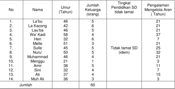 Tabel  1.   Potensi  Petani  Penyadap  Nira  Dan  Pembuatan  Gula  Aren  di  Kawasan Hutan Bungoro Kabupaten Pangkep 