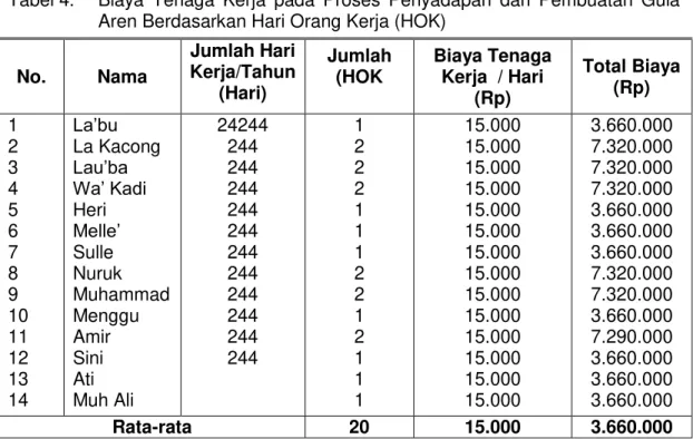 Tabel 4.  Biaya  Tenaga  Kerja  pada  Proses  Penyadapan  dan  Pembuatan  Gula  Aren Berdasarkan Hari Orang Kerja (HOK) 