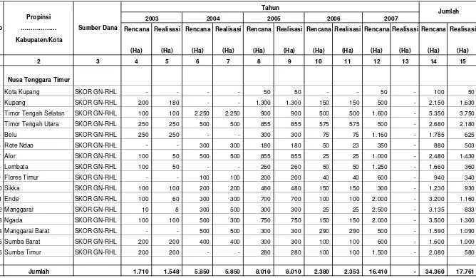 Tabel IV.1.1.2. Rencana dan Realisasi  Reboisasi Dalam Kawasan Hutan Produksi Di Wilayah Kerja BP DAS Benain Noelmina                         Setiap Tahun Selama Lima Tahun Terakhir