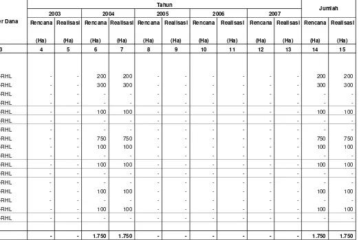 Tabel IV.1.1.3. Rencana dan Realisasi  Reboisasi Dalam Kawasan Hutan Lindung Di Wilayah kerja BP DAS Benain Noelmina                         Setiap Tahun Selama Lima Tahun Terakhir