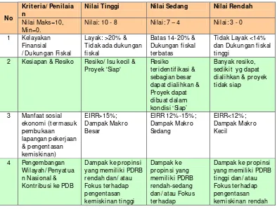 Tabel 1. Rancangan Pedoman Matriks Analisa Multi Kriteria  (AMK) 