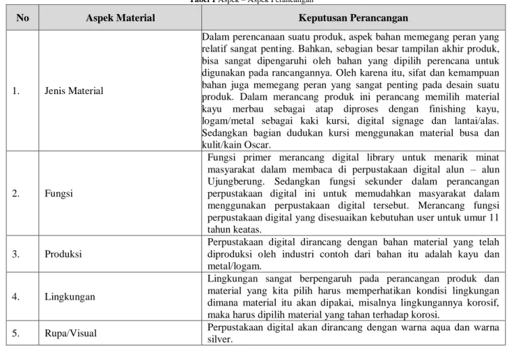 Tabel 1 Aspek – Aspek Perancangan 