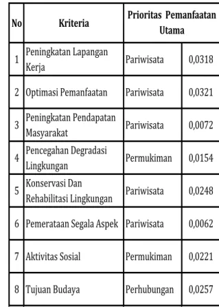 Tabel 7  Pandangan Pihak LSM terhadap  Priorltas Pemanfaatan Lahan Kawasan  Pesisir Kabupaten Bekasi 