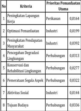 Tabel 4 Pandangan  Pihak  Pemerintah   terhadap Prioritas Pemanfaatan Lahan  Kawasan Pesisir Kabupaten Bekasi 