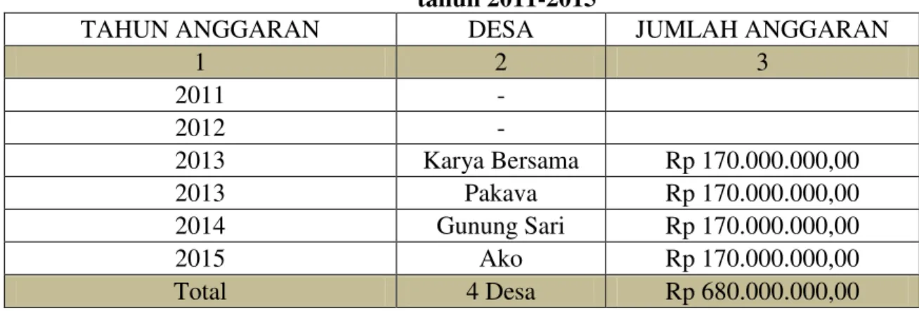 Table 2. Jumlah anggaran program gema desa smart di kecamatan pasangkayu periode  tahun 2011-2015 