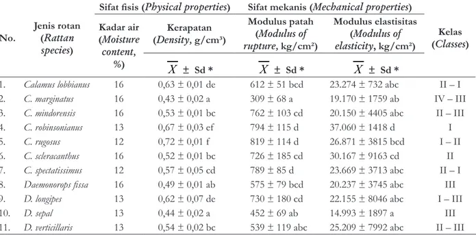 Table 4.  Result  of  Honestly  Signiﬁcant  Diﬀerence  (HSD)  test  on  physical  and  mechanical  properties of 11 rattan species