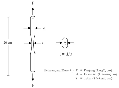 Gambar 1. Pembebanan pada pengujian tarik sejajar serat Figure 1. Loading for tensile strength parallel to the grain testing