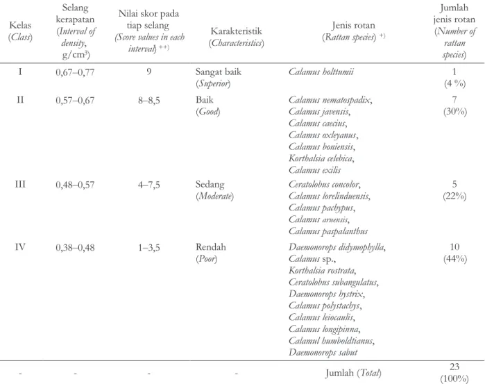 Tabel 3. Klasifikasi 23 jenis rotan berdasarkan kerapatan Table 3. Classification of 23 rattan species based on density
