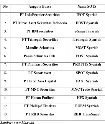Tabel 1.1 Daftar Anggota Bursa Yang Sudah Memiliki SOTS 