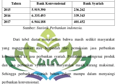 Tabel 1. Total Aset Bank konvensional dan Bank Syariah di Indonesia 