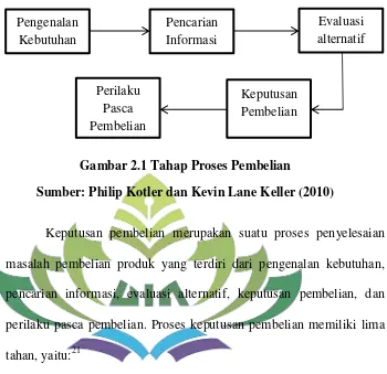 Gambar 2.1 Tahap Proses Pembelian 