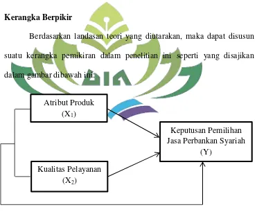 Gambar 2.2 Kerangka Berpikir 