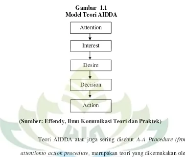 Gambar  1.1 Model Teori AIDDA 