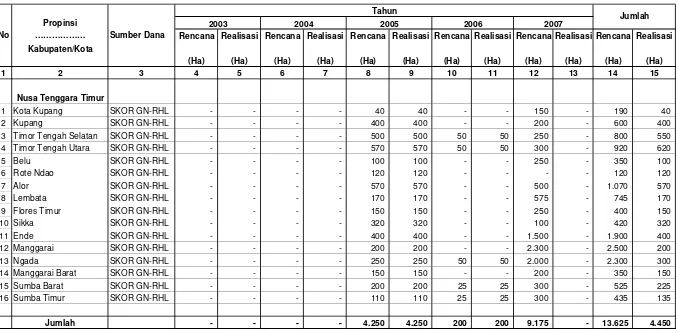 Tabel IV.1.2.2. Rencana dan Realisasi Pengkayaan Reboisasi Dalam Kawasan Hutan Produksi Di Wilayah Kerja BP DAS Benain Noelmina                         Setiap Tahun Selama Lima Tahun Terakhir
